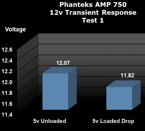Phanteks AMP 750 Power Supply Power Test Graph