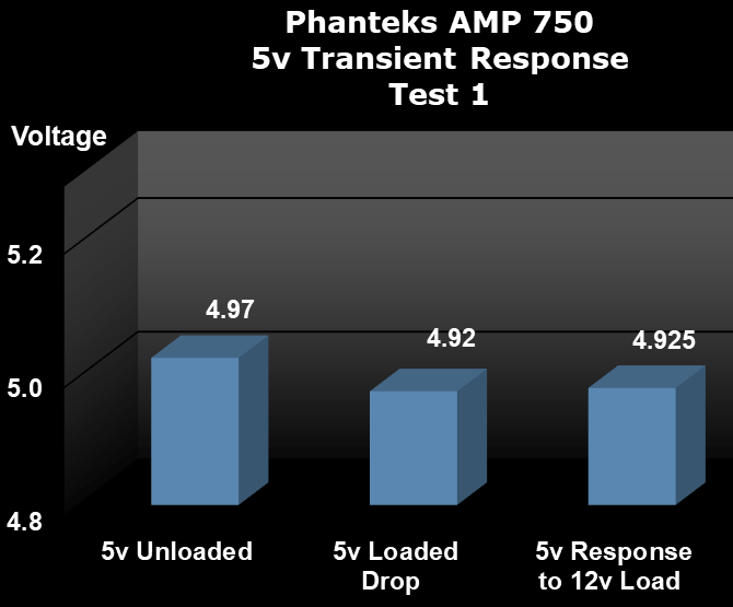 Phanteks AMP 750 Power Supply Power Test Graph