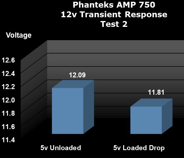 Phanteks AMP 750 Power Supply Power Test Graph
