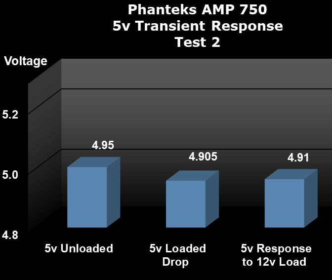 Phanteks AMP 750 Power Supply Power Test Graph