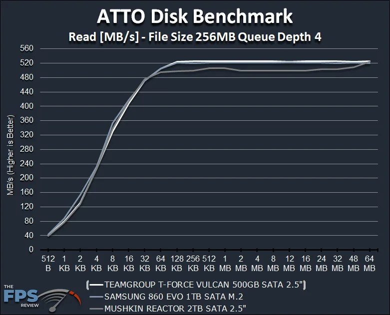 TeamGroup T-Force Vulcan 500GB SSD ATTO Disk Benchmark Read Graph