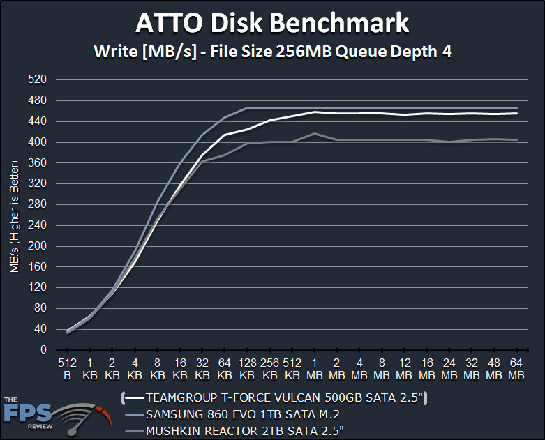 TeamGroup T-Force Vulcan 500GB SSD ATTO Disk Benchmark Write Graph