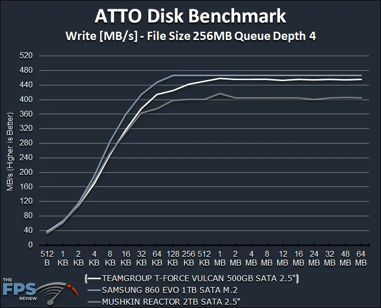 TeamGroup T-Force Vulcan 500GB SSD ATTO Disk Benchmark Write Graph