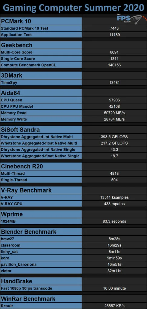 gaming computer system benchmarks table for youtube let's play videos
