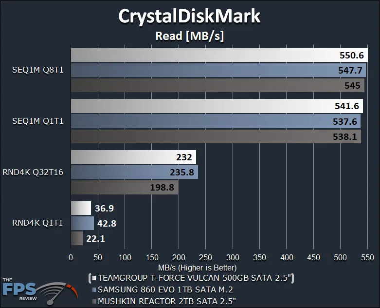TeamGroup T-Force Vulcan 500GB SSD CrystalDiskMark Read Graph