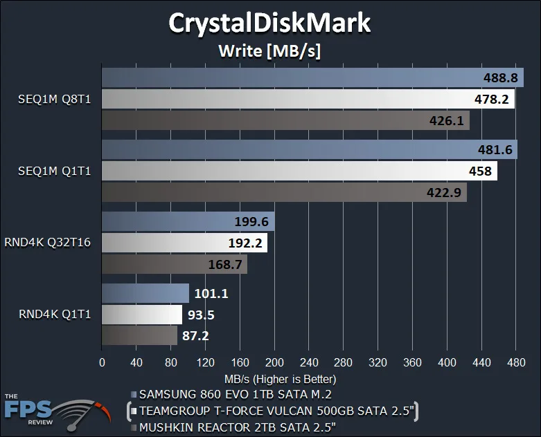 TeamGroup T-Force Vulcan 500GB SSD CrystalDiskMark Write Graph