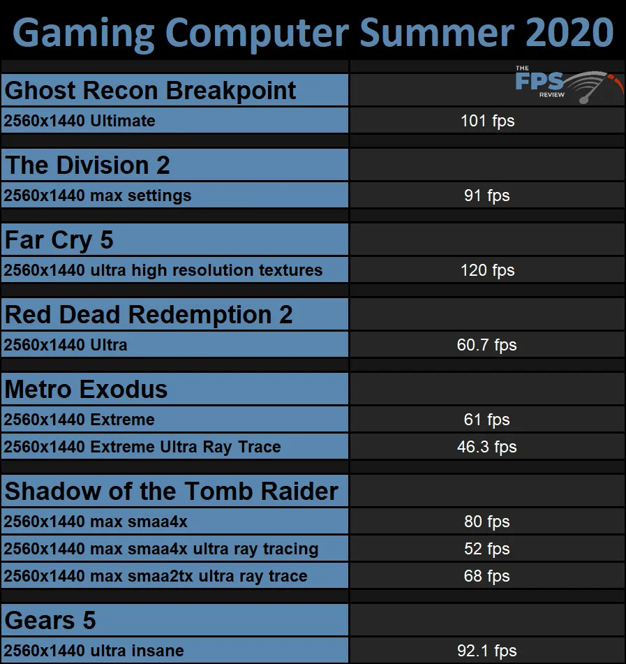 Gaming Computer Summer 2020 Game Benchmarks gaming computer video game benchmarks table for youtube let's play videos