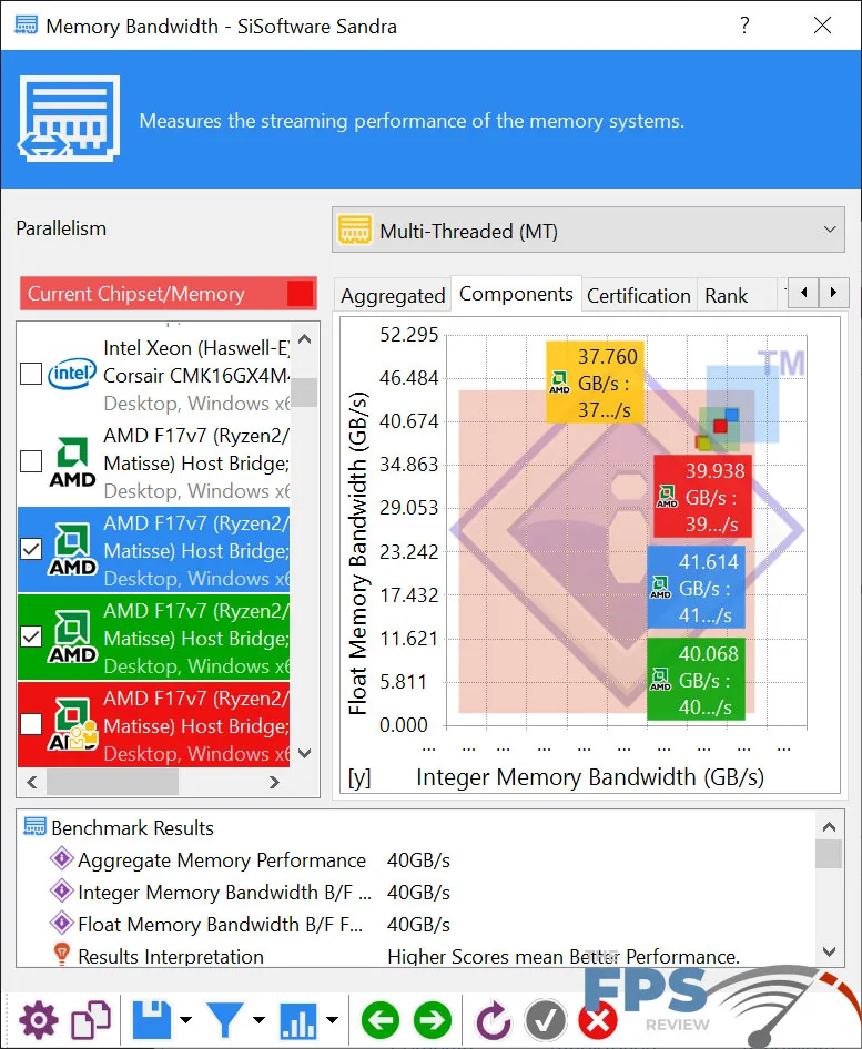 ASRock X570 Creator Motherboard SiSoftware Sandra Memory Bandwidth Overclocking