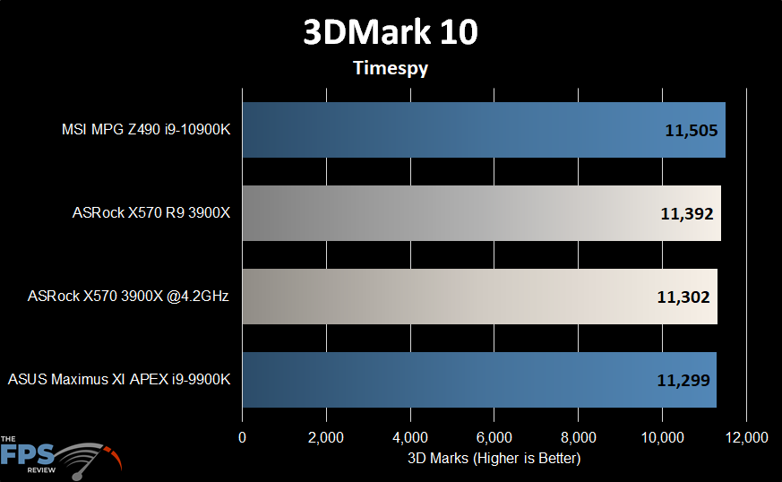 ASRock X570 Creator Motherboard 3DMark 10 Timespy Graph