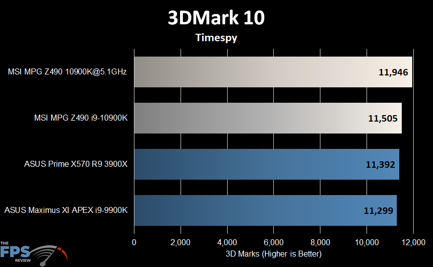MSI MPG Z490 Gaming Carbon WiFi Motherboard 3DMark 10 Timespy Benchmark