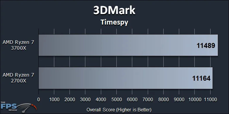 Ryzen 7 2700X vs Ryzen 7 3700X Performance Review 3DMark Timespy Graph