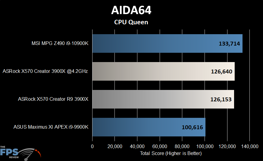 ASRock X570 Creator Motherboard Aida64 CPU Queen Graph