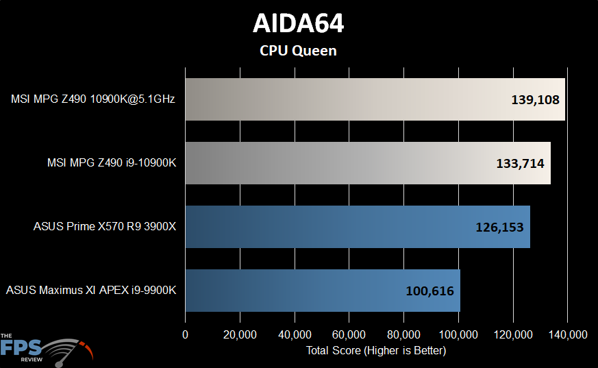 MSI MPG Z490 Gaming Carbon WiFi Motherboard Aida64 Benchmark