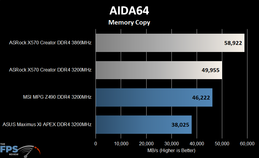 ASRock X570 Creator Motherboard Aida64 Memory Copy Graph