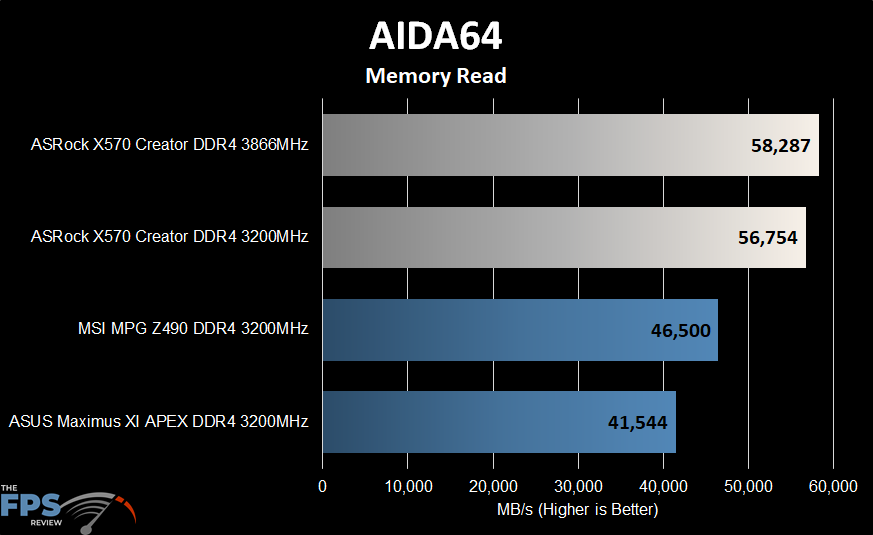 ASRock X570 Creator Motherboard Aida64 Memory Read Graph
