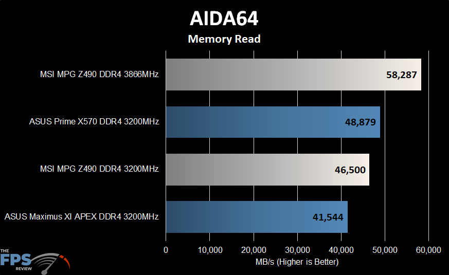 MSI MPG Z490 Gaming Carbon WiFi Motherboard Aida64 Memory Benchmark