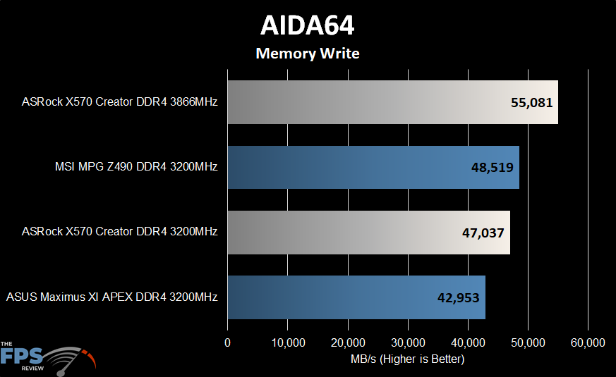 ASRock X570 Creator Motherboard Aida64 Memory Write Graph