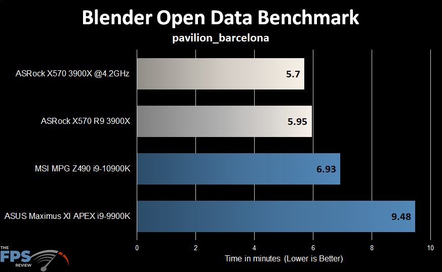 ASRock X570 Creator Motherboard Blender Open Data Benchmark pavillion_barcelona Graph