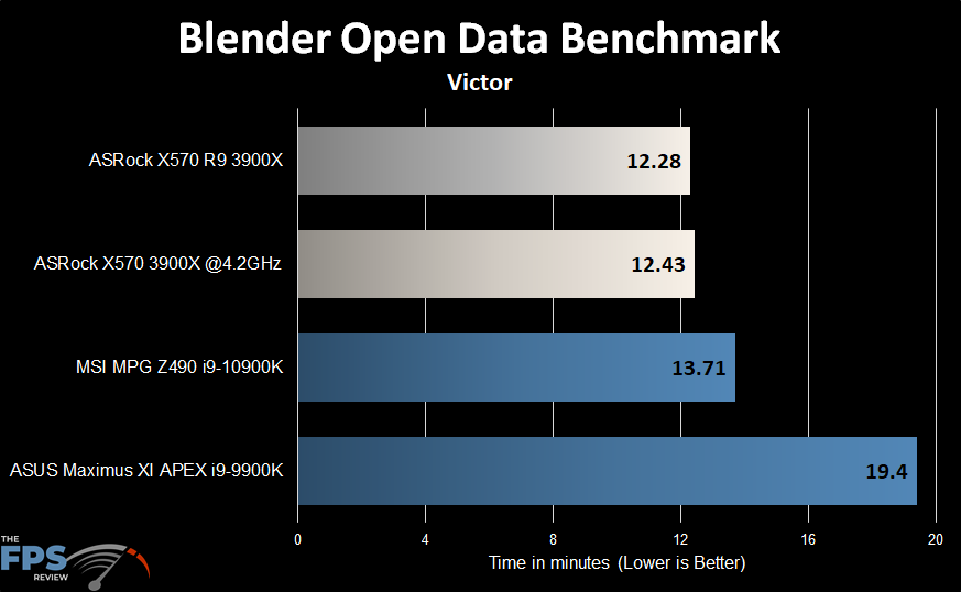 ASRock X570 Creator Motherboard Blender Open Data Benchmark Victor Graph