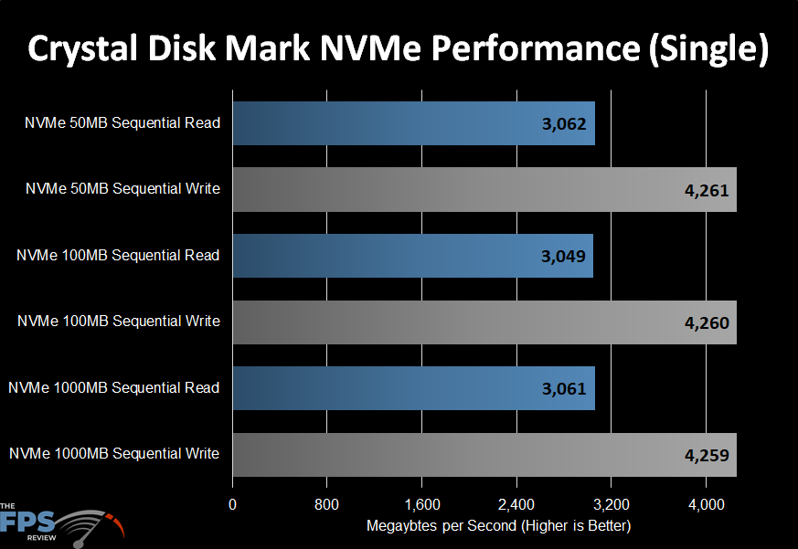 ASRock X570 Creator Motherboard CrystalDiskMark NVMe Performance graph