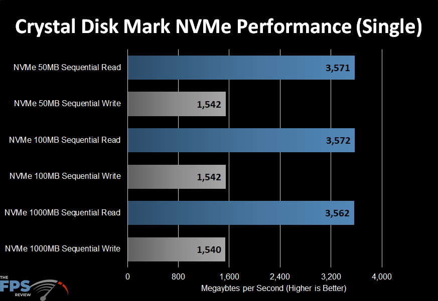 MSI MPG Z490 Gaming Carbon WiFi Motherboard CrystalDiskMark NVMe Performance Graph