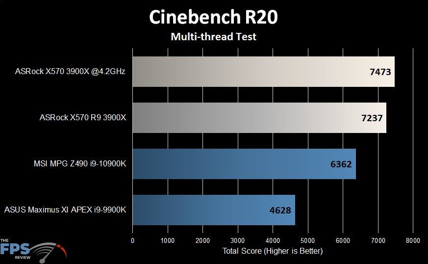 ASRock X570 Creator Motherboard Cinebench R20 Multi-thread Graph