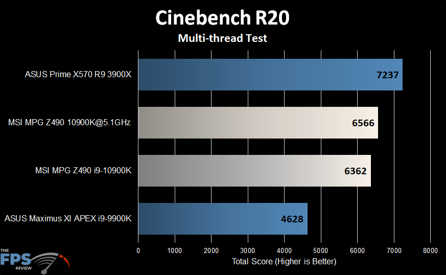 MSI MPG Z490 Gaming Carbon WiFi Motherboard Cinebench R20