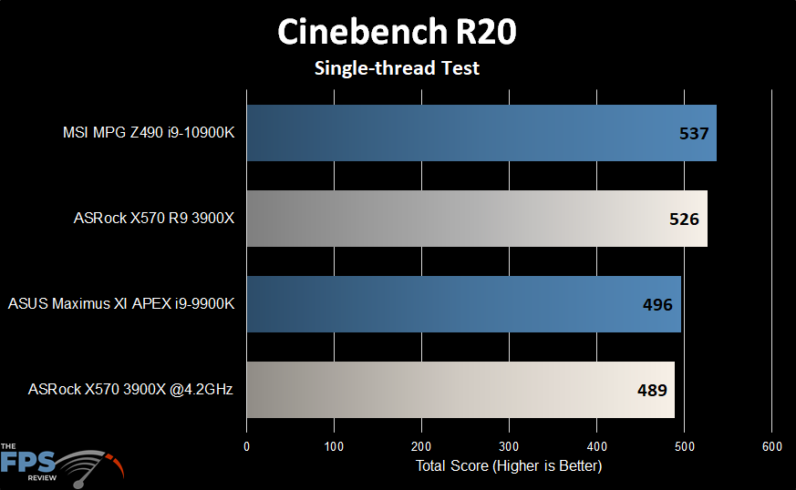 ASRock X570 Creator Motherboard Cinebench R20 Single-thread test Graph