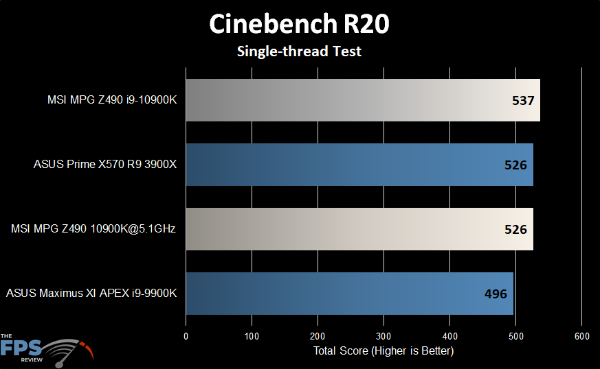 MSI MPG Z490 Gaming Carbon WiFi Motherboard Cinebench R20