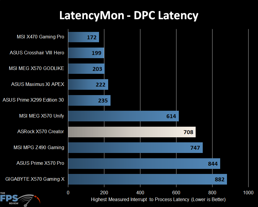 ASRock X570 Creator Motherboard LatencyMon DPC Latency Graph