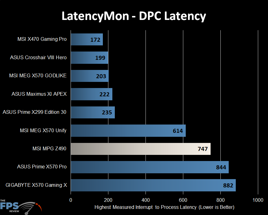 MSI MPG Z490 Gaming Carbon WiFi Motherboard DPC Latency Graph