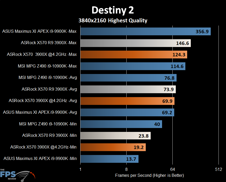 ASRock X570 Creator Motherboard Destiny 2 Graph