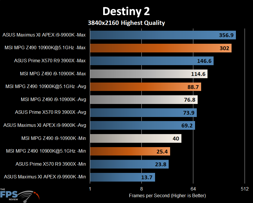 MSI MPG Z490 Gaming Carbon WiFi Motherboard Destiny 2