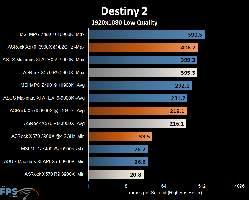 ASRock X570 Creator Motherboard Destiny 2 Graph