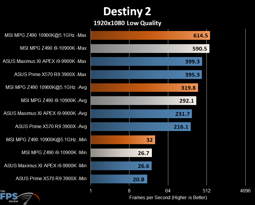 MSI MPG Z490 Gaming Carbon WiFi Motherboard Destiny 2
