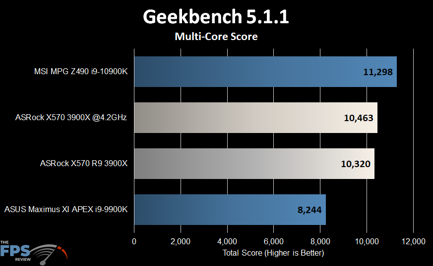 ASRock X570 Creator Motherboard Geekbench Multi-Core score graph