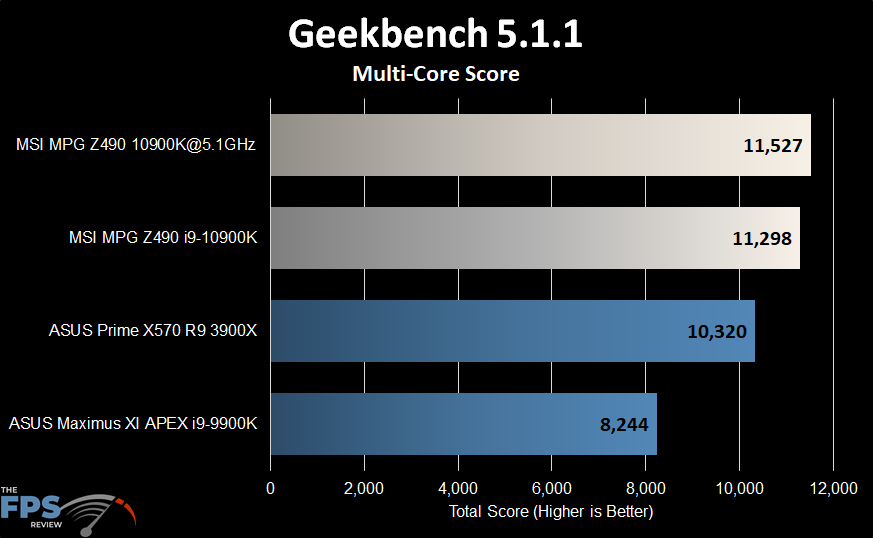 MSI MPG Z490 Gaming Carbon WiFi Motherboard Geekbench