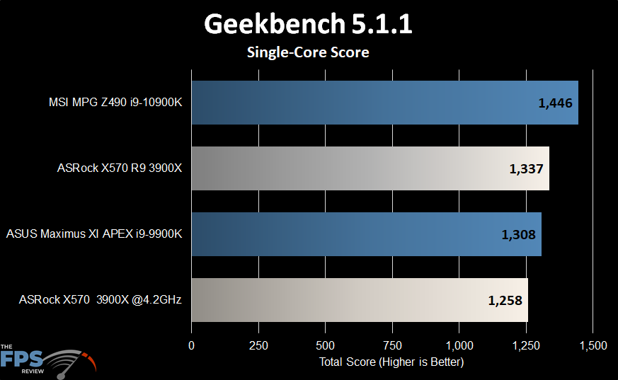 ASRock X570 Creator Motherboard Geekbench Single-Core Score Graph
