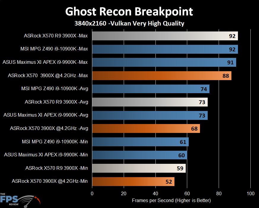ASRock X570 Creator Motherboard Ghost Recon Breakpoint Graph