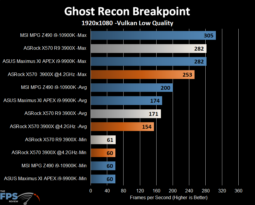 ASRock X570 Creator Motherboard Ghost Recon Breakpoint Graph