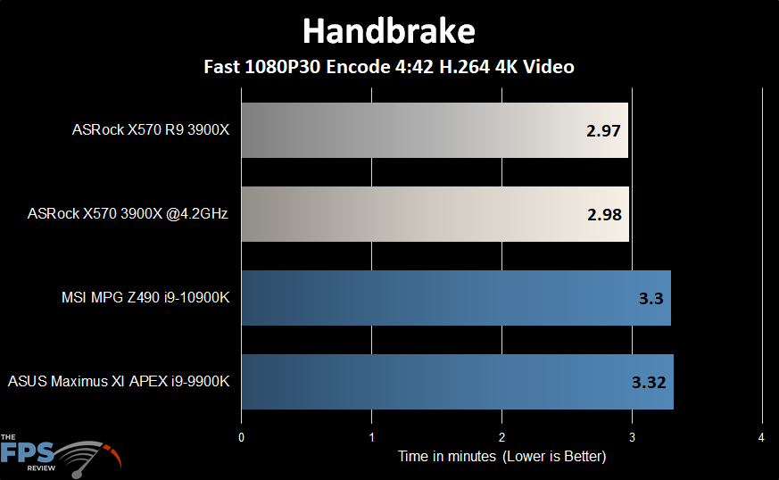 ASRock X570 Creator Motherboard HandBrake Performance Graph