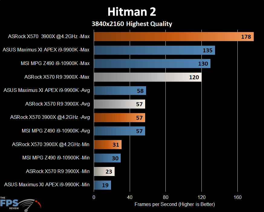 ASRock X570 Creator Motherboard Hitman 2 Graph