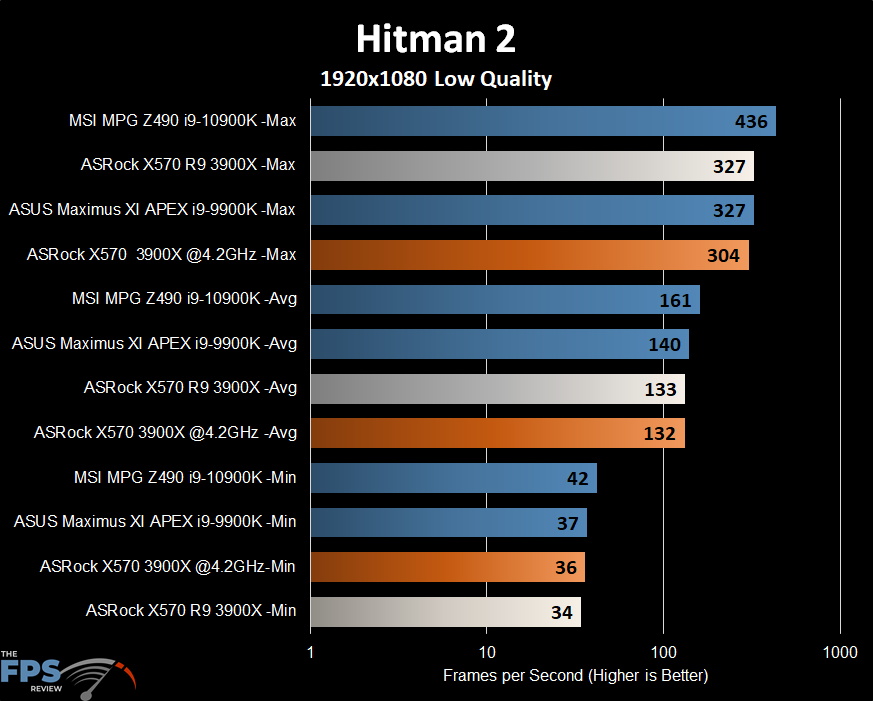 ASRock X570 Creator Motherboard Hitman 2 Graph