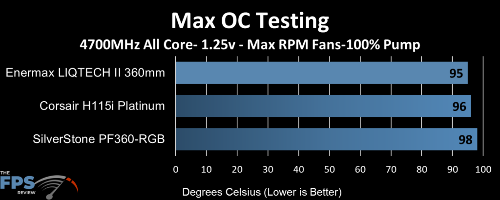 SilverStone PF360-ARGB AIO Cooler Max OC Testing Graph