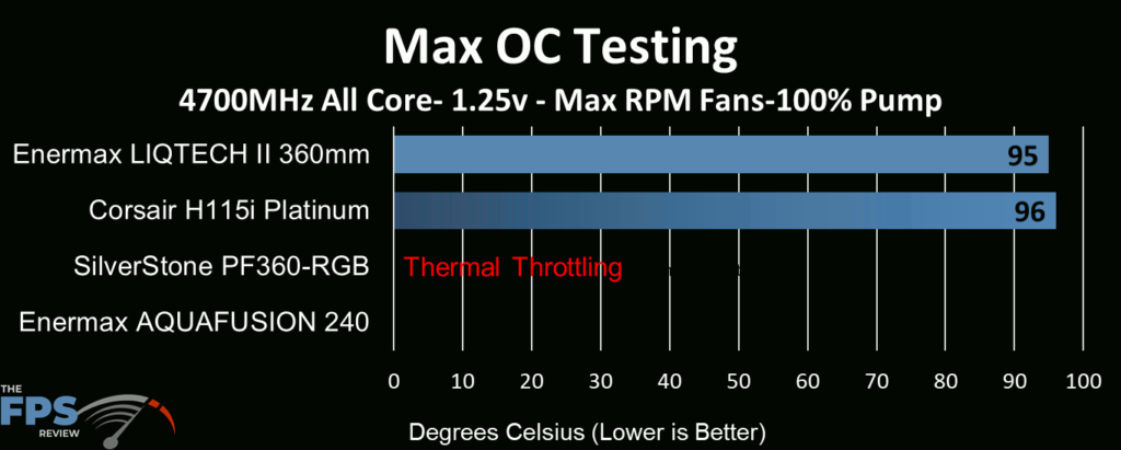 Enermax Aquafusion 240 AIO Cooler tested at max RPM fan and max pump speed at extreme overclocked CPU speeds