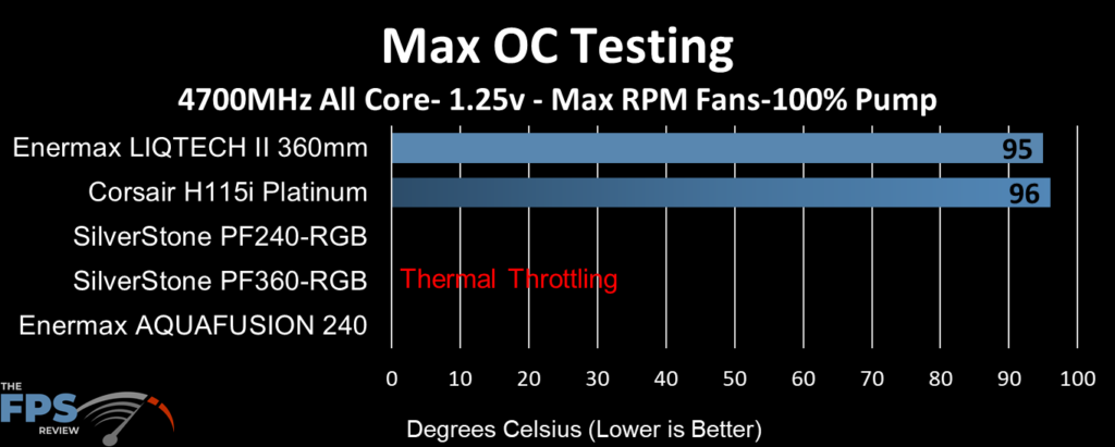 SilverStone PF240 Max Fans 100% Pump Speed Max Overclock Testing Graph