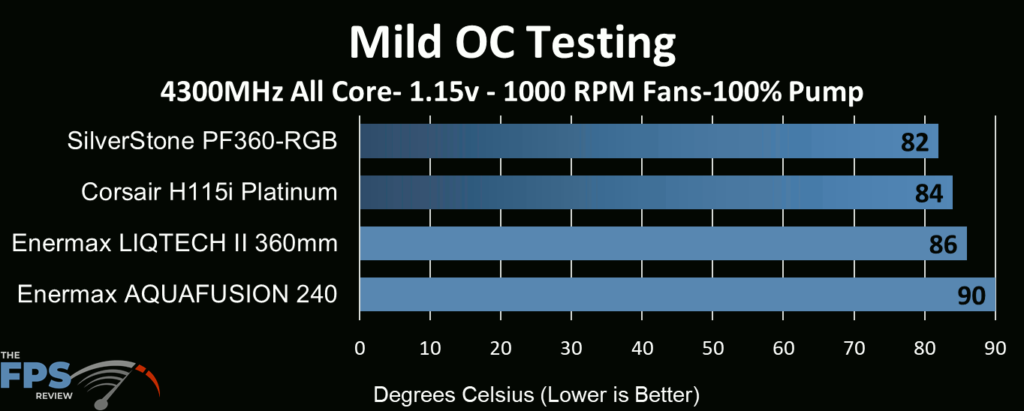 Enermax Aquafusion 240 AIO Cooler tested at 1000 RPM fan and max pump speed at mild overclocked CPU speeds