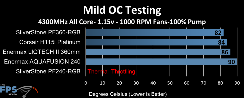 Corsair H115i Platinum performance at 1000 RPM fan max pump mild overclock