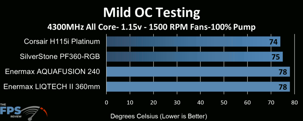 Enermax Aquafusion 240 AIO Cooler tested at 1500 RPM fan and max pump speed at mild overclocked CPU speeds