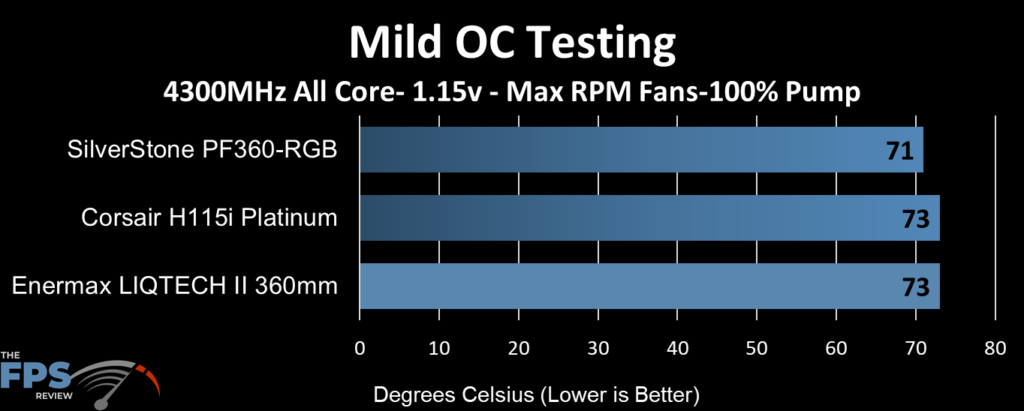 SilverStone PF360-ARGB AIO Cooler Mild OC Testing Graph
